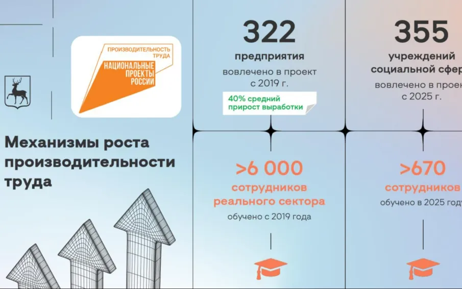 52 компании стали участниками федерального проекта «Производительность труда» в 2025 году